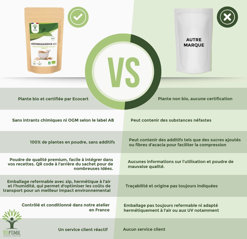 Ashwagandha Bio Poudre - Super Aliment Naturel pour Équilibrer le Stress et Énergiser Votre Corps