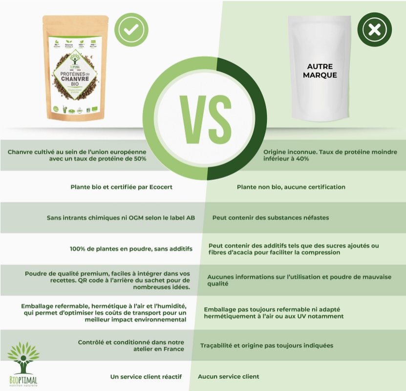 Protéines de chanvre bio poudre